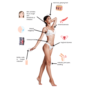 collagen loss, collagen deficiency
